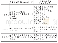 表2 D市在政策试点阶段和政策扩散阶段的韧性建设差异