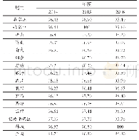 表2 首批食安城市的食品抽样检验合格率（%）(2)