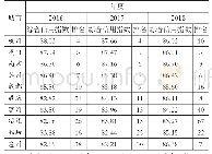 表3 部分信用城市的综合信用指数及其排名(4)