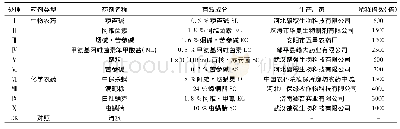 《表1 供试药剂及浓度：几种药剂防治桃叶螨药效试验初报》