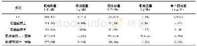 《表3 不同处理对苜蓿根瘤菌数量和重量的影响》