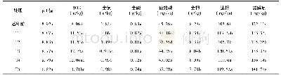 《表4 不同处理种植苜蓿后土壤理化性质的影响》