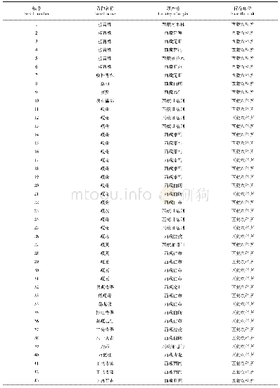 《表1 114份青稞种质资源材料》