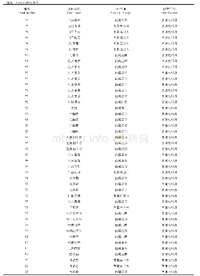 《表1 114份青稞种质资源材料》