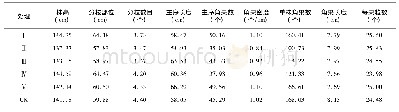 《表4 油菜农艺性状统计表》