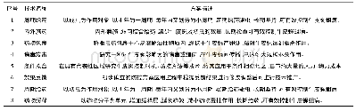 表2 技术及解决方案：基于TRIZ理论提高牦牛皮蝇蛆病驱虫效率的分析