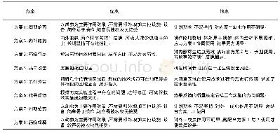 表3 方案的优点与缺点：基于TRIZ理论提高牦牛皮蝇蛆病驱虫效率的分析