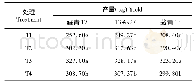 表2 播种密度对青稞产量的影响