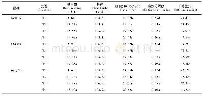 表3 播种密度对青稞农艺性状的影响