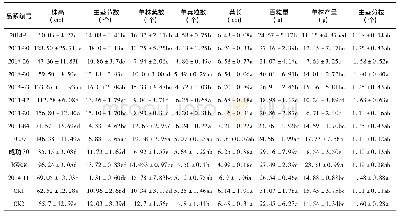 表2 不同豌豆品种(系)数量性状比较
