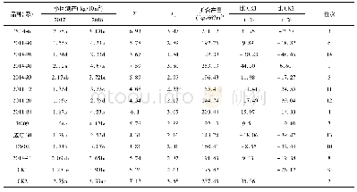 表4 2017年-2018年品种(系)产量比较