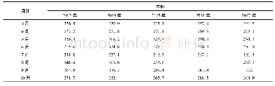 表2 2013-2017年3-10月份平均日照时间