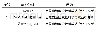 表1 参试品种(系)名称、来源