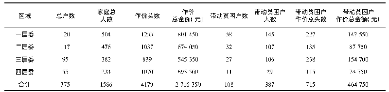 表1 2019年西藏帕里牦牛产业发展有限公司作价投资分红统计表