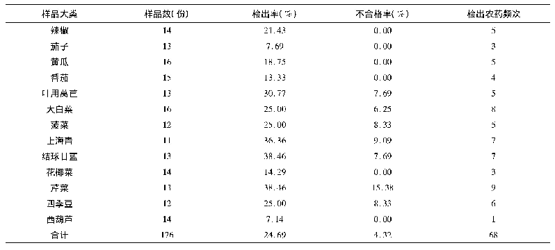 表7 不同种类蔬菜中农药检出情况