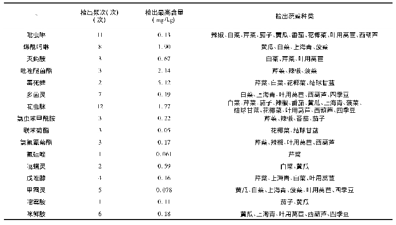 表8 不同种类农药在蔬菜中的检出情况