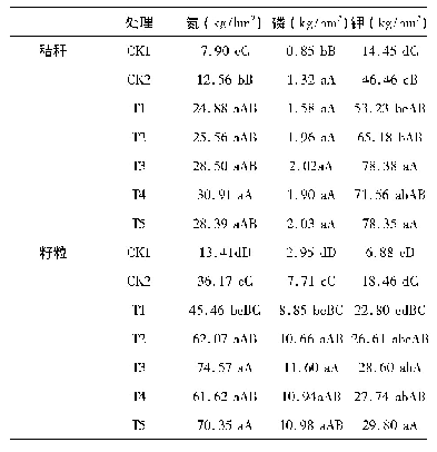 表4 不同处理收获期氮磷钾养分累积量