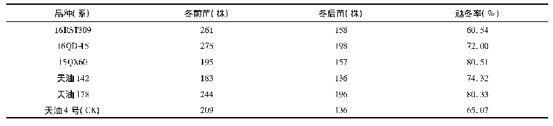 表1 越冬率统计：拉萨市引种白菜型冬油菜筛选试验