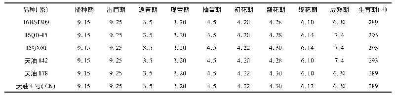 表2 生育期记载：拉萨市引种白菜型冬油菜筛选试验