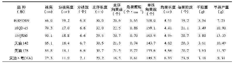 表3 经济性状分析表：拉萨市引种白菜型冬油菜筛选试验