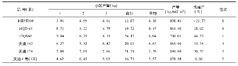 表4 产量分析表：拉萨市引种白菜型冬油菜筛选试验