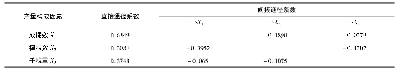 表4 产量构成因素对产量的通径系数