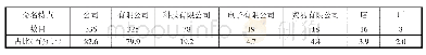 《表4 毕业实习单位公司名称特点分析表》