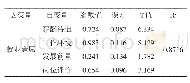 《表7 外部环境对“95后”毕业生就业意愿作用效应的回归分析结果》