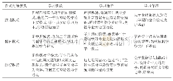 《表1“3Ⅰ”教学策略参数解读表》