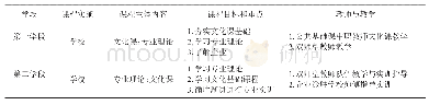 表1 校企合作背景下的教学模式