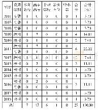 表3 历年职业素养教材和专著出版情况统计单位：部（种）