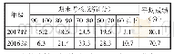 表1 学生期末考核成绩分析（%）