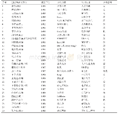 表2 2017胡润30X30创业领袖（按姓氏拼音排序）