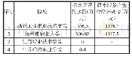 表4 扬州高职院校2018年度技术交易到款额情况表