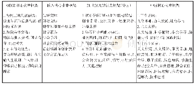 表1 主流区域核心素养研究关键要素