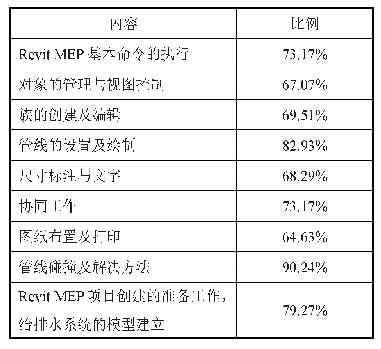 表2 高职院校给排水BIM技术课程内容