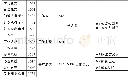 《表1 绩效考核指标：企业管理人员绩效考核定性指标体系探究——以油田企业为例》