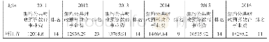 《表3 浙江省2011年-2016年普通高等学校生均公共财政预算教育事业费及排名》