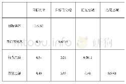 《表3 各变量的区别效度》