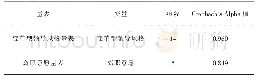 表2 问卷效度表：变革型领导风格与新生代员工离职意愿的相关研究——以中邮通建设咨询有限公司为例