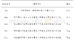 表5 假设验证总结：变革型领导风格与新生代员工离职意愿的相关研究——以中邮通建设咨询有限公司为例