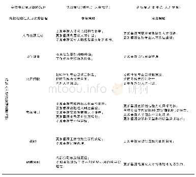 表1 参与策略与投资策略下，高校人力资源管理工作侧重点