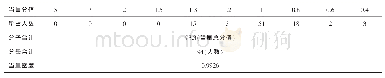 表1 全体员工人才当量密度计算情况