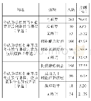 表3 中职学生创业教育态度调查结果