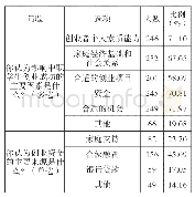 表4 中职学生创业认识调查结果