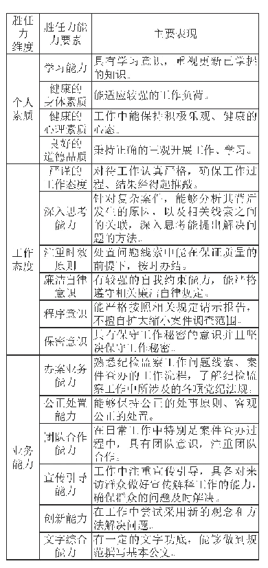 表1 基层纪委监委干部胜任力模型