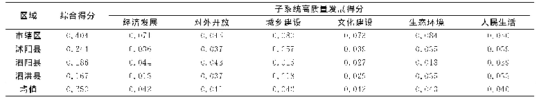 表3 2017年宿迁市各县区高质量发展水平