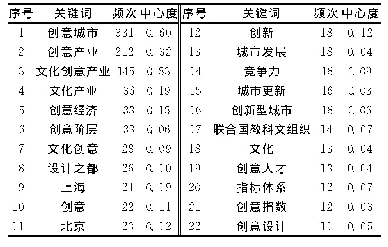 表1 创意城市研究高频关键词及中心度