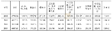 《表3 2012 2015年四川省按行业 (前10名) 分就业人员》