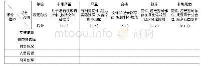 表1 专家打分依据：公立医院移动支付内控研究